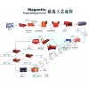 遼寧硫鐵礦選礦設備/銅礦選礦設備/金礦選礦設備