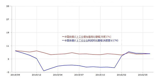  2014年9月至2016年6月，中國主營業務收入(月度)與利潤總額(月度累計)同比增速變化趨勢圖